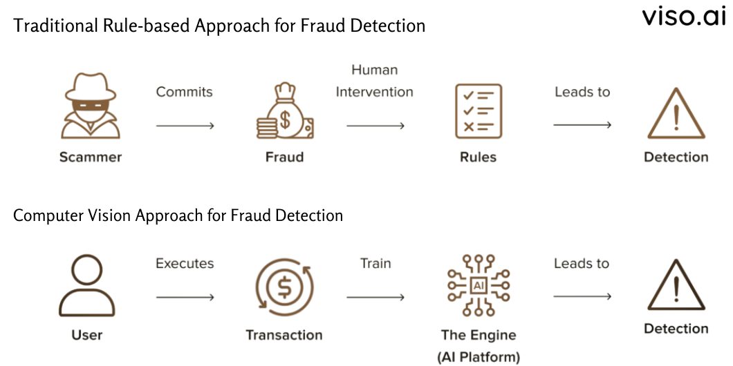 Traditional Methods of Fraud Detection Vs. Computer Vision Technique for Fraud Detection