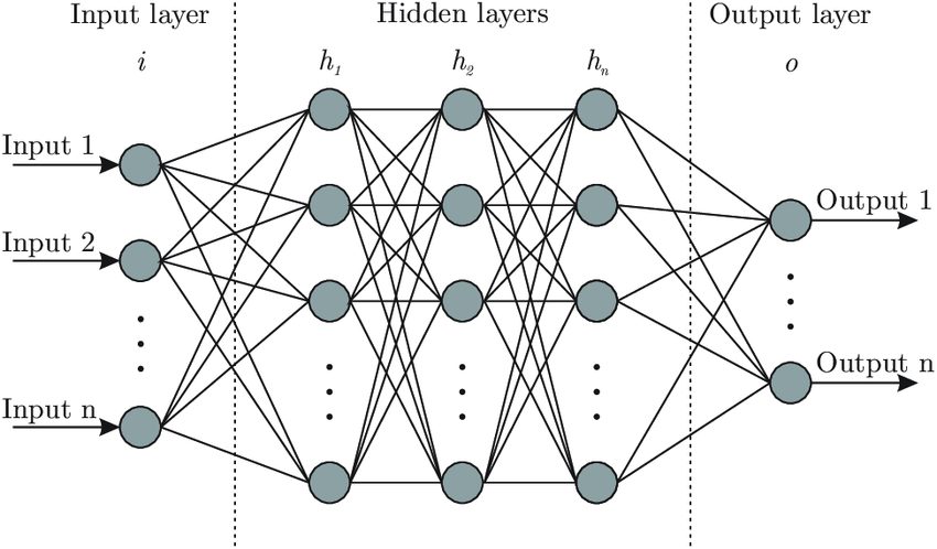 How layers in an ANN interact