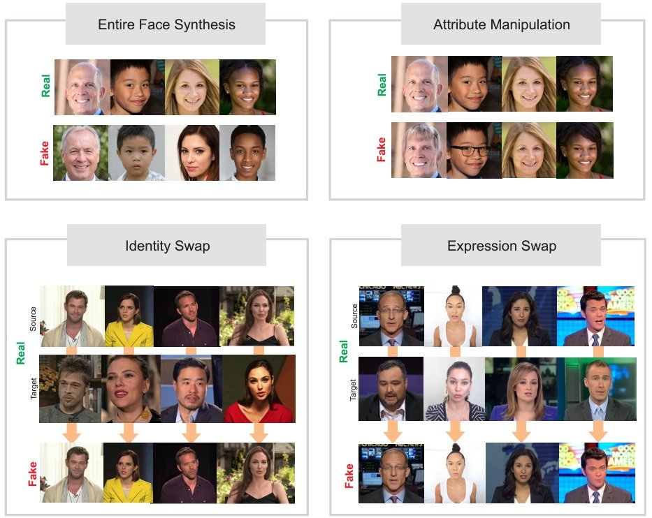 Examples of different facial manipulation used in deepfakes.