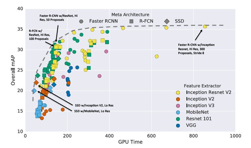 Graph showing the accuracy vs time trade-off of various meta-architectures and feature extractors used in instance segmentation.