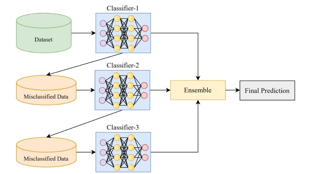 Boosting Approach in Ensemble Learning