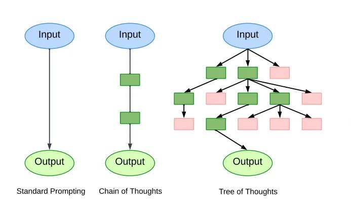 Chain of thought prompting