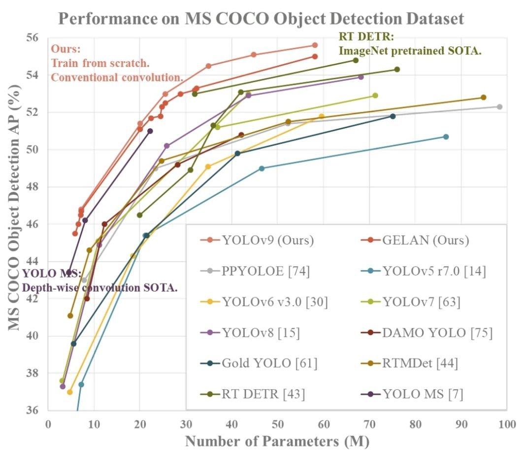 Comparison chart of YOLOv9 against other YOLO AI models on COCO dataset