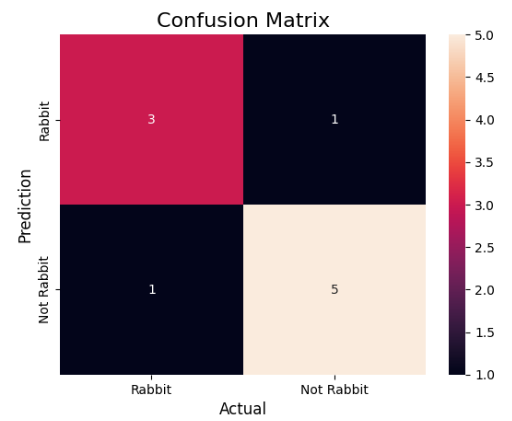 Confusion Matrix Python Output