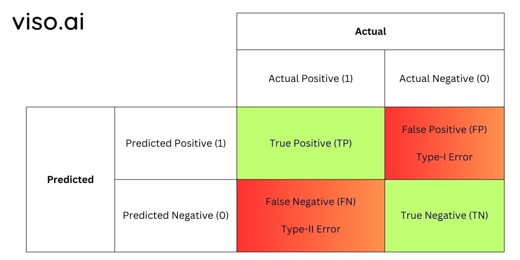 Confusion Matrix for evaluating machine learning model performance