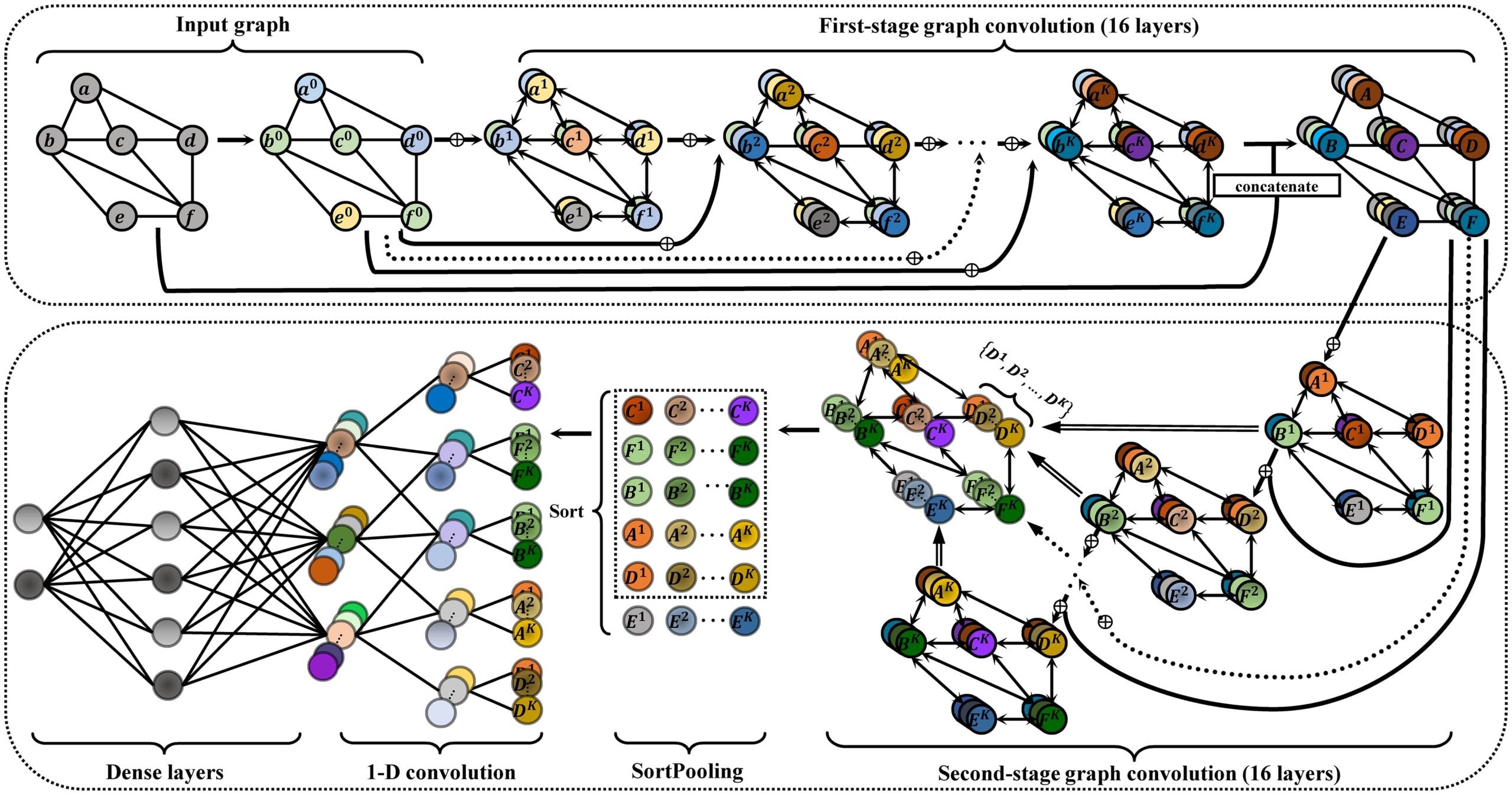 Deep Graph Convolutional Network (DGCNNII)
