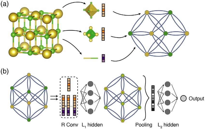 Crystal structure illustration with GNNs