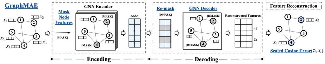 Graph Neural Networks (GNNs) - 2024 Comprehensive Guide - viso.ai