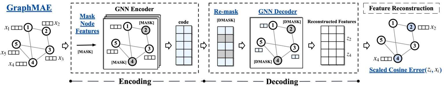 Graph Neural Networks (GNNs) - 2024 Comprehensive Guide - viso.ai