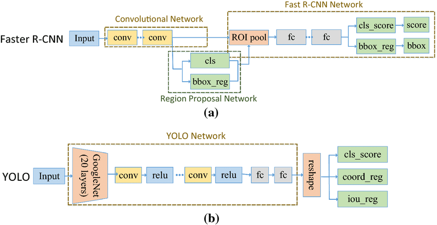 Network Structure of Faster R-CNN and YOLO