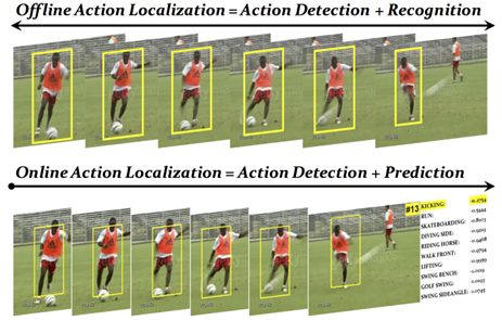 Action localizations as a computer task to understand where and when and what action occurs in video content