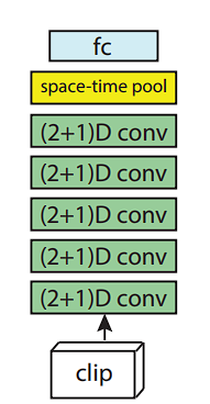 Instead of applying 3D convolution, R(2+1)D decomposes it into two separate convolution steps.