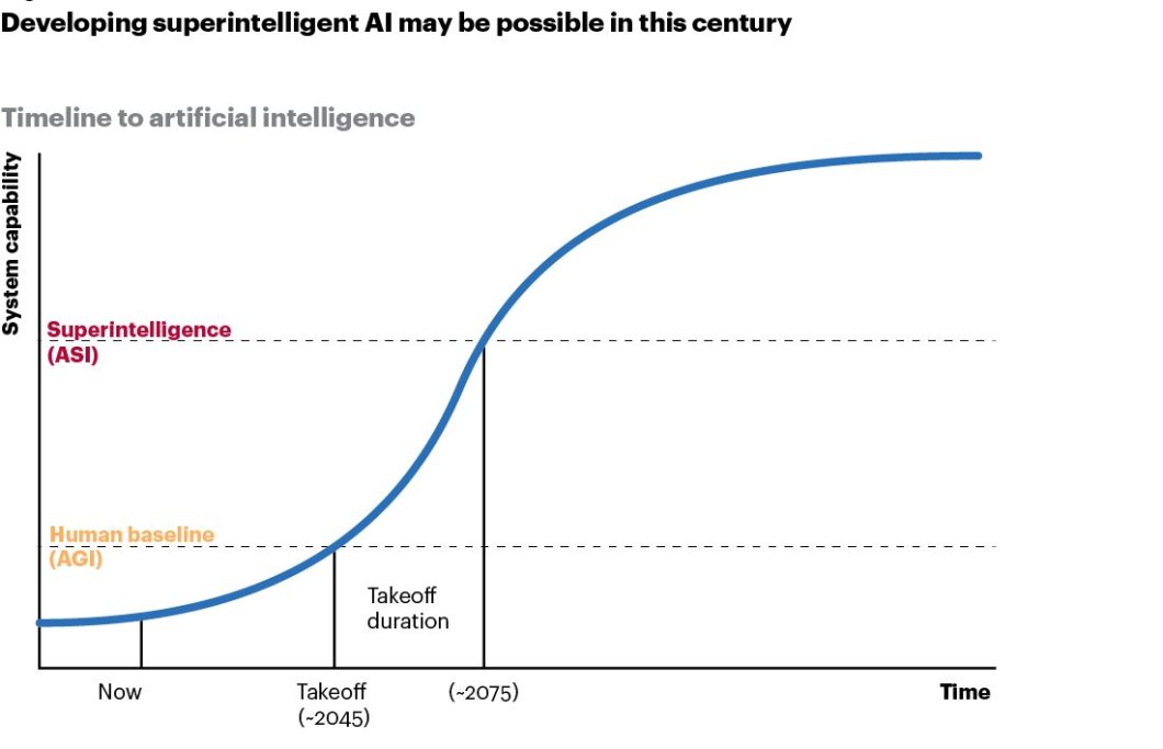 Stages of AI Development future focused
