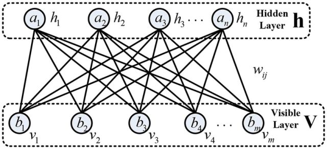 restricted Boltzmann machine architecture