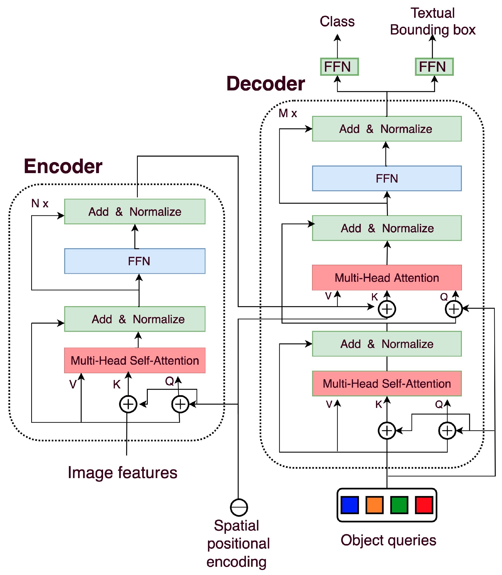 Transformer Encoder-Decoder Architecture