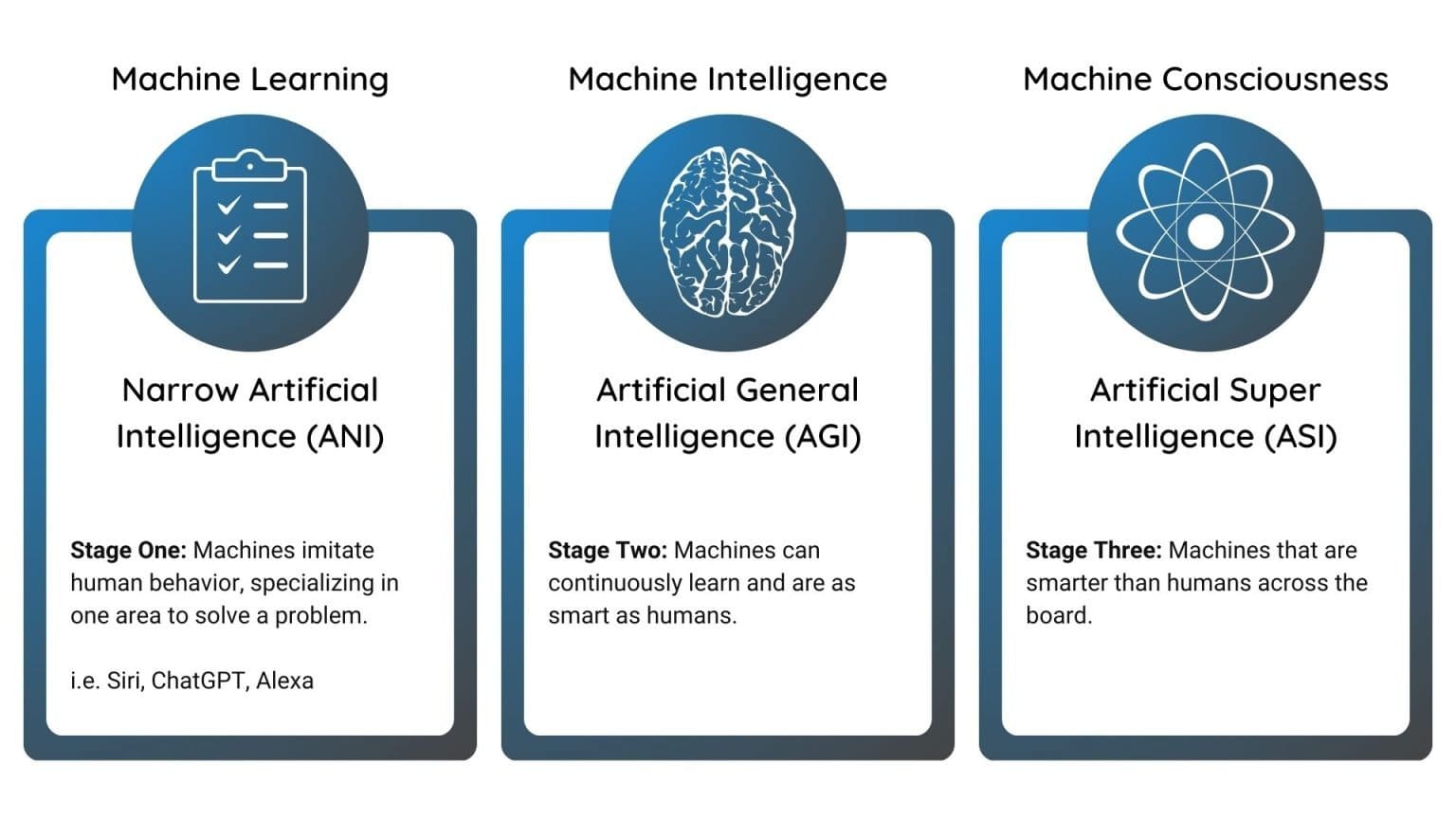 The 3 Types Of Artificial Intelligence: ANI, AGI, And ASI - Viso.ai