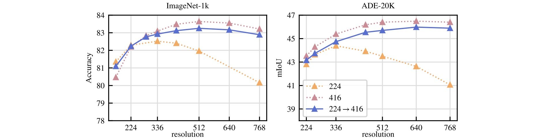 Performance (accuracy) of ViT-L/16 trained on ImageNet-1k at fixed resolution 