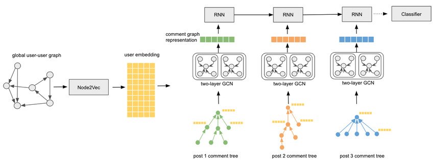 Graph Recurrent Network GRN 