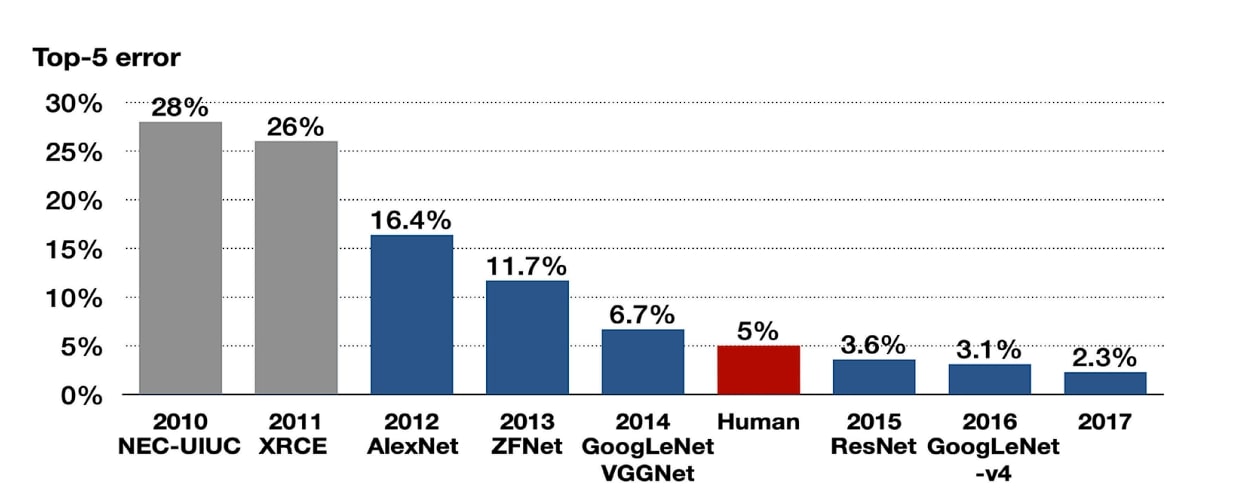 imagenet winners by year