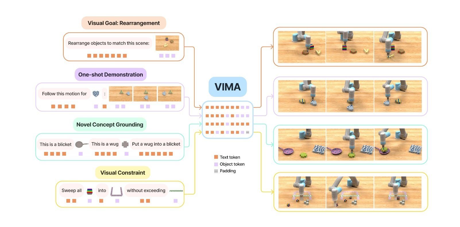 An infographic showing the VIMA model's process for robotic task execution, including goal visualization, one-shot demonstration, concept grounding, visual constraints, and the robot arm performing the tasks.