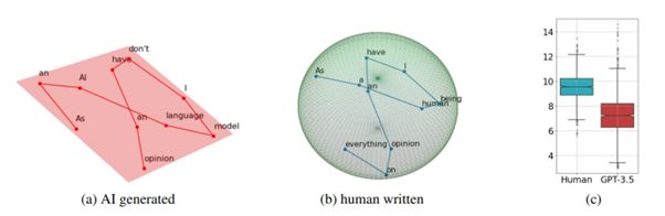 Real and artificial text have different intrinsic dimensions: (a-b) idea; and (c) actual results.