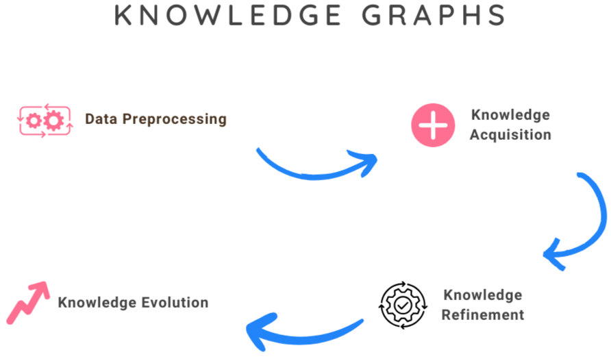 construction of knowledge graphs