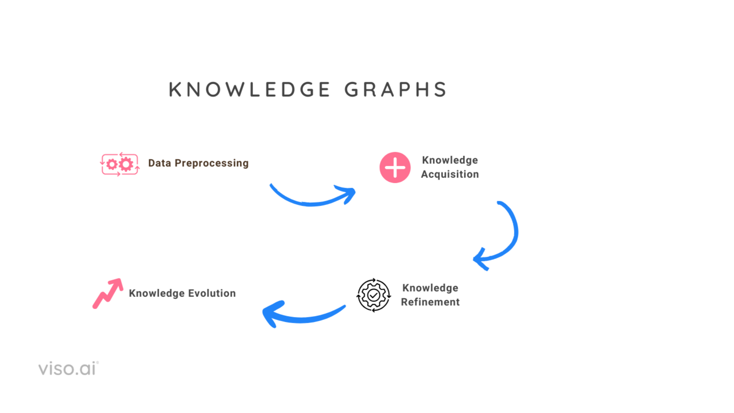 construction of knowldge graphs