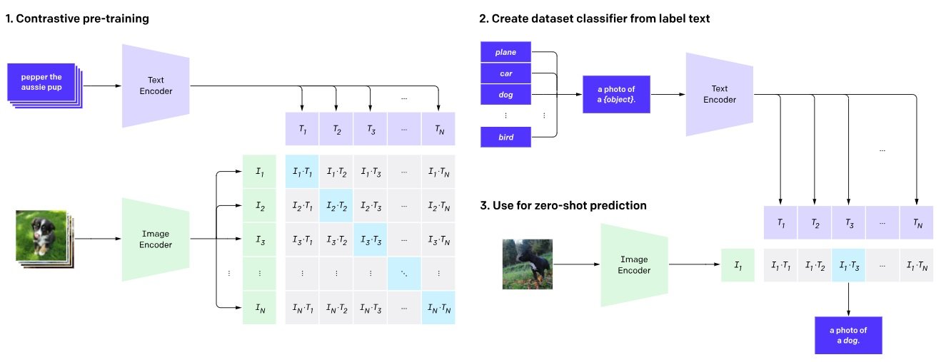 Contrastive Language-Image Pretraining (CLIP) Training Architecture