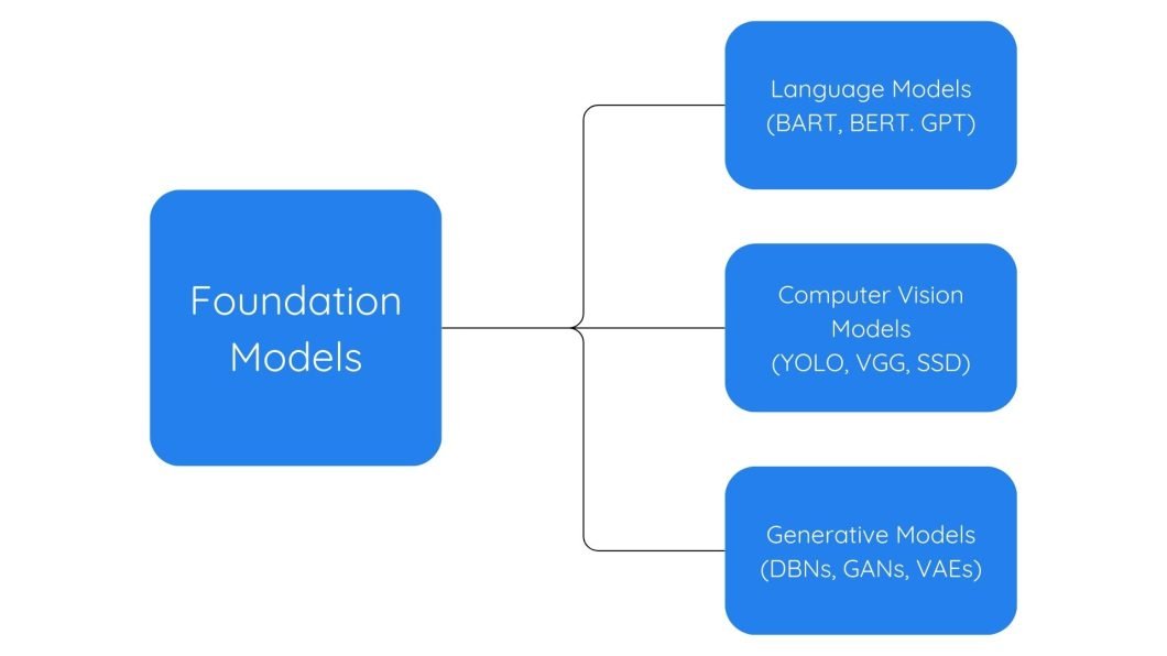 Examples of foundation models