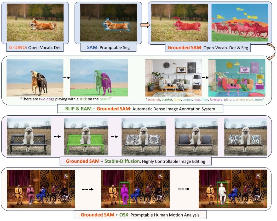 Examples of automatic dense image annotation performed by RAM-Grounded-SAM, showcasing its capability to recognize and label multiple objects across a range of complex images with high accuracy