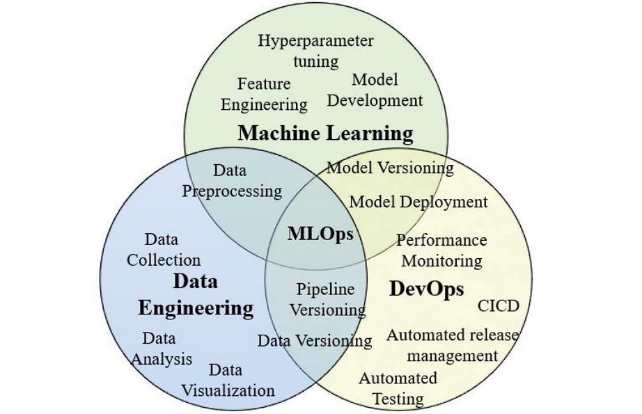 venn diagram of mlops