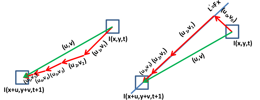An illustration of optical flow estimation using the Lucas-Kanade method on the left and the Lucas-Kanade aided by epipolar geometry on the right.