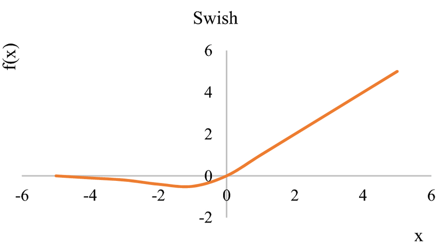 Swish Activation Function, a graph