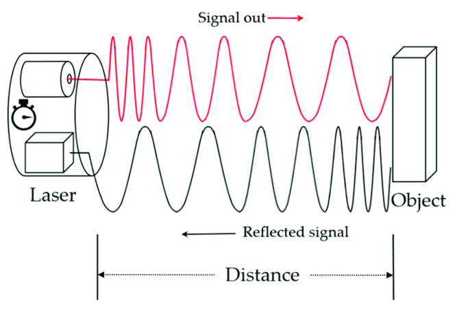 Schematic diagram illustrating the functioning of a time-of-flight sensor according to the path traveled by the laser beam.