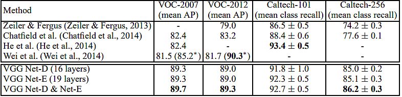  image classification CNN results VOC-2007, VOC-2012