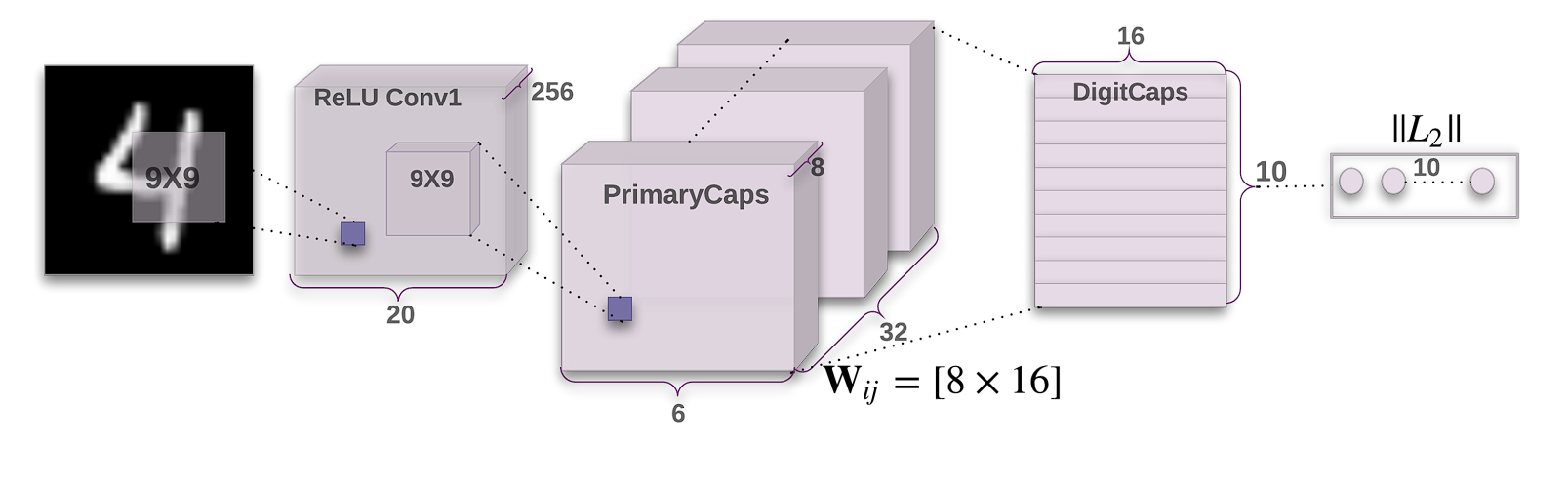 Diagram of Capsule Network Architecture