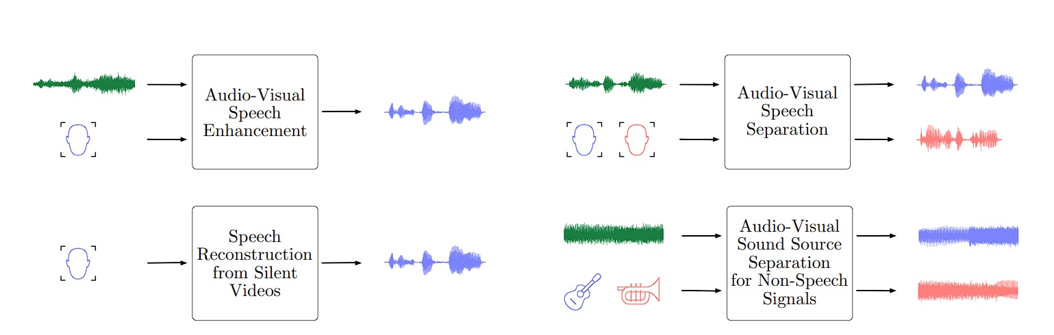 A diagram showing audio processing for various applications