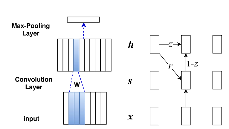 A diagram showing convolution vs GRU architecture 