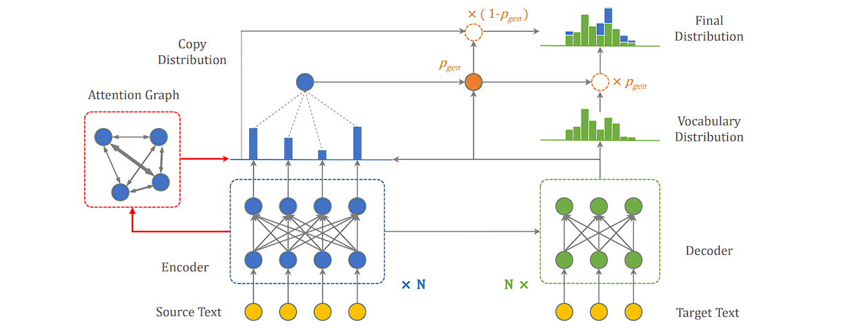 architecture of copy attentin