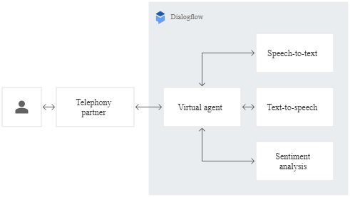 Flowchart illustrating the interaction between a telephony partner and Dialogflow's virtual agent. The virtual agent uses Dialogflow's capabilities to convert speech to text, analyze sentiment, and convert text back to speech in communications with the telephony partner