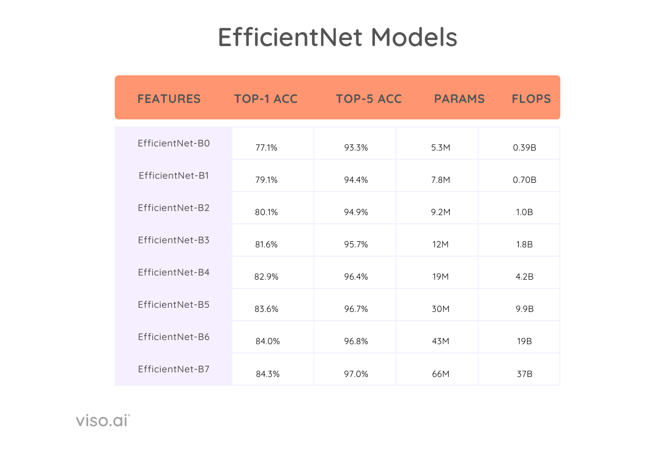 EfficientNet models