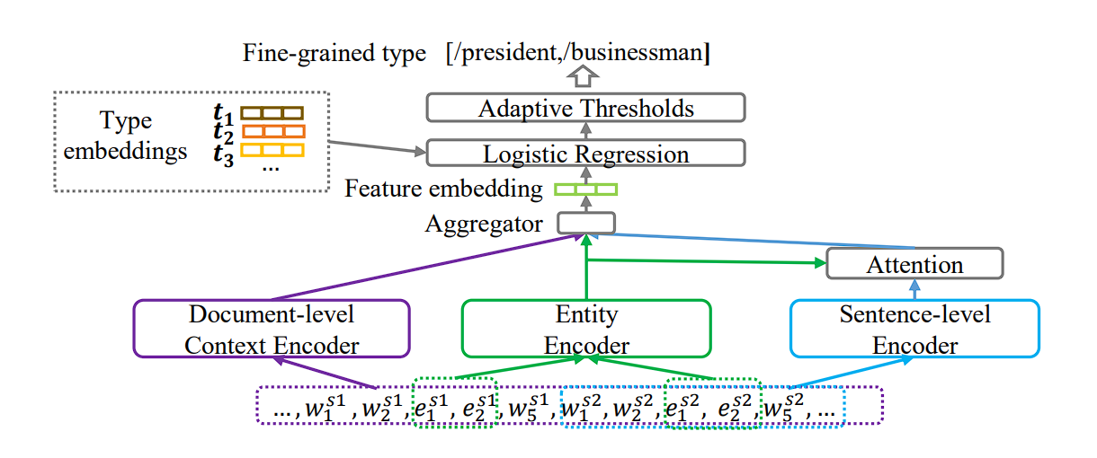 diagram about entity typing