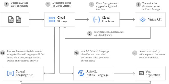Flowchart depicting the automated document processing workflow using Google Cloud services. 