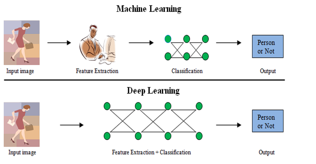 A comparative diagram of machine learning against deep learning