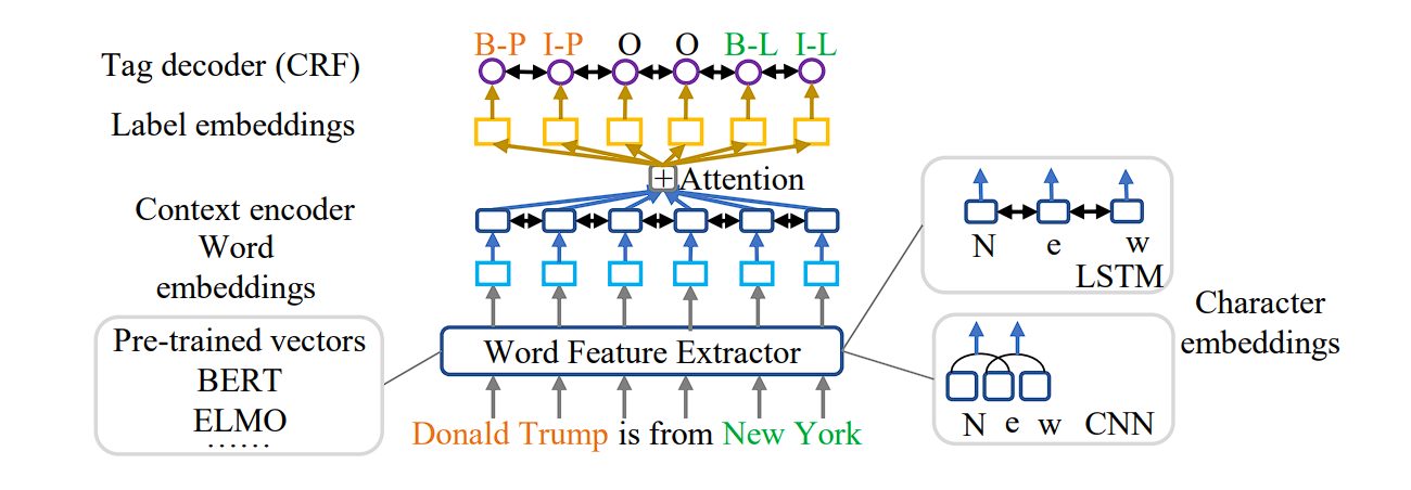 diagram about named entity relation