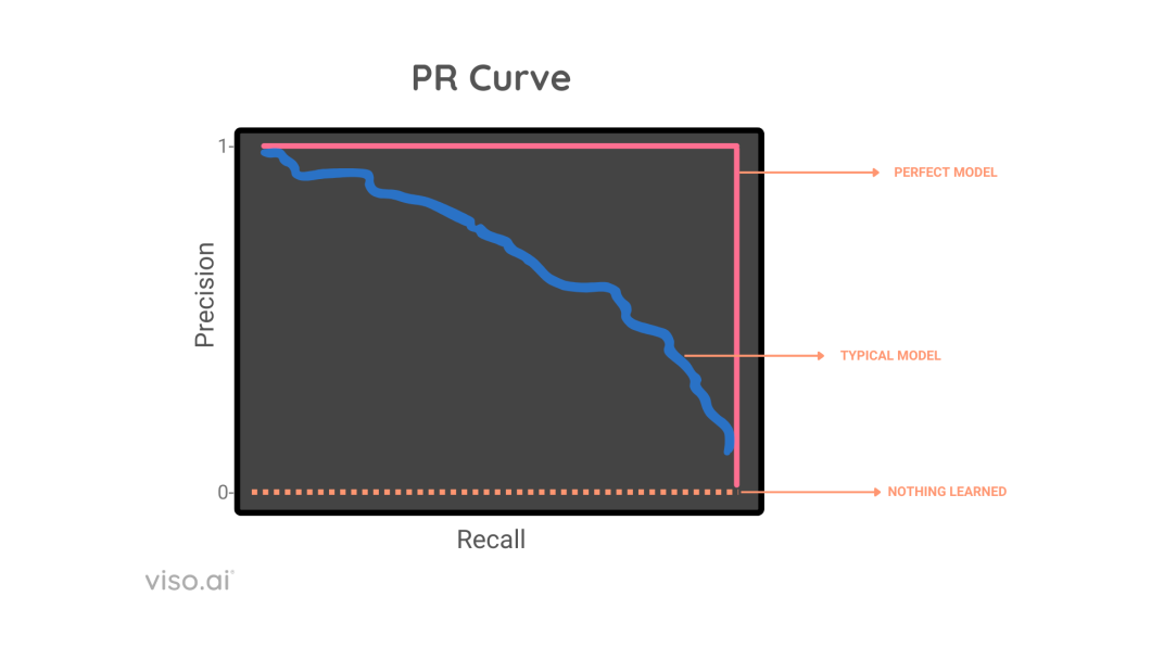 Precision-recall curve used in YOLOX benchmarking