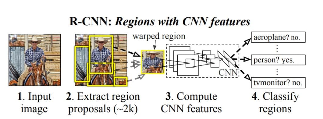 R-CNN focuses on specific areas of the image using region proposal algorithm and classifies them.