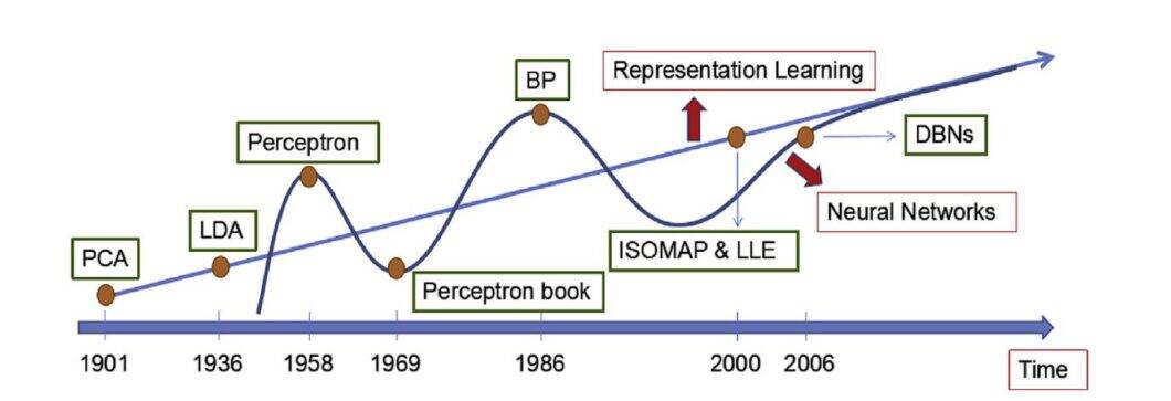 Representation Learning: Unlocking the Hidden Structure of Data - viso.ai