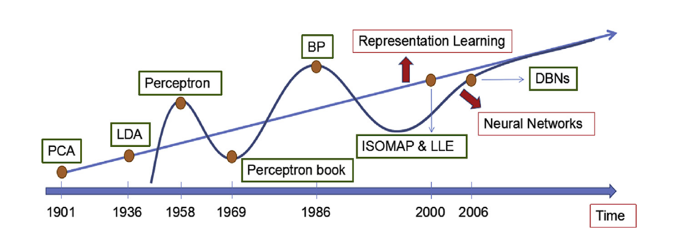 A diagram of timeline about evolution of representation learning