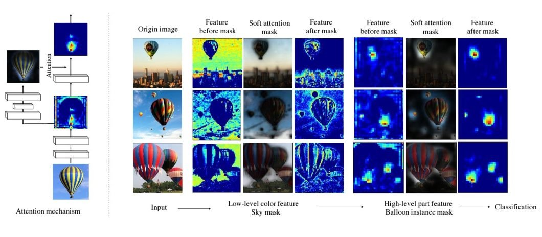 Visual illustration displaying the interaction between features and attention masks within a neural network.
